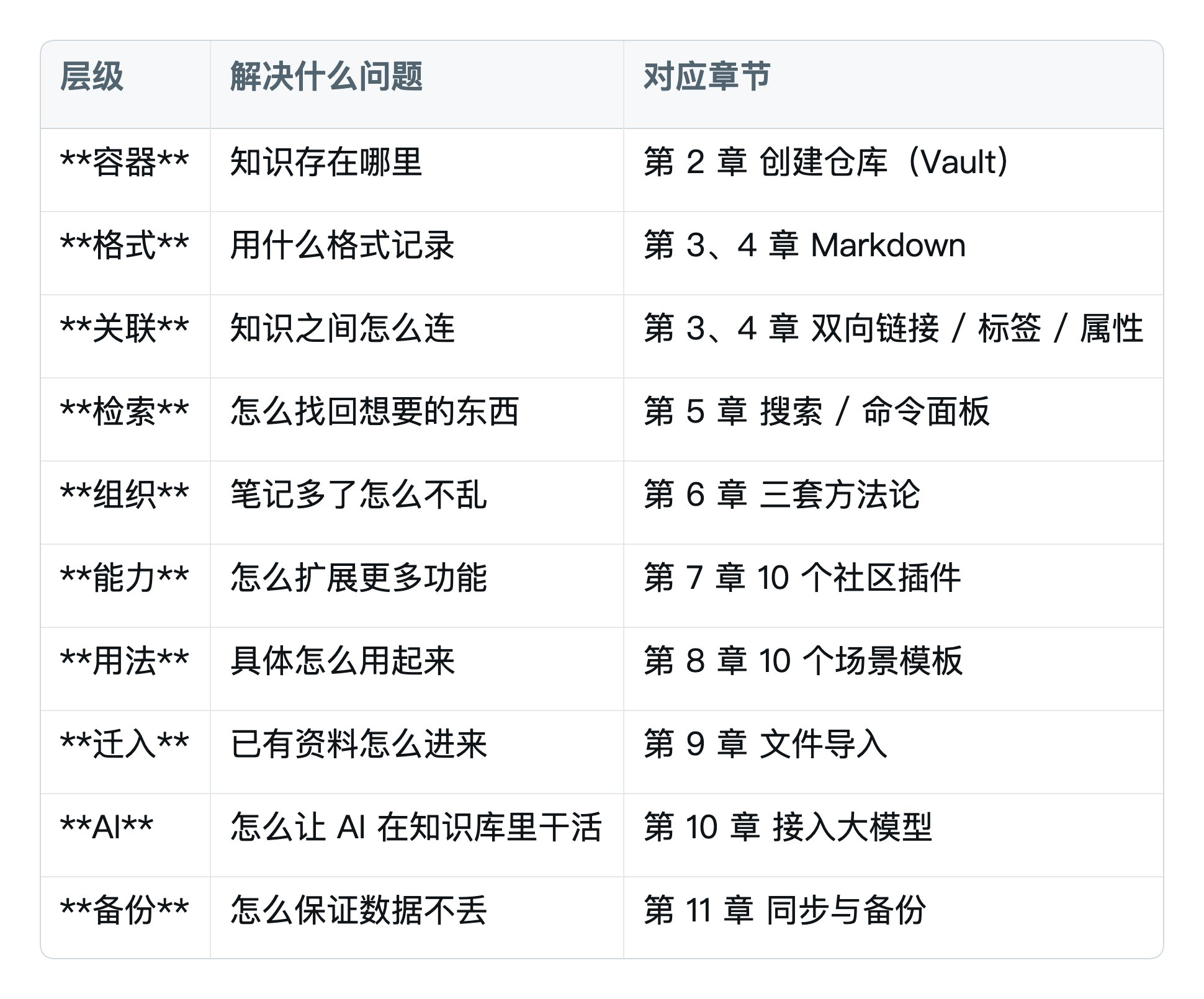 Obsidian 知识库完整结构
